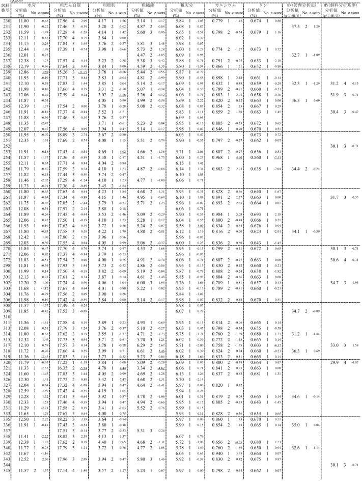表 5   分析成績（ 3 ） A試料 分析値 分析値 分析値 分析値 分析値 分析値 分析値 分析値 分析値 (%) (%) (%) (%) (%) (%) (%) (g(力価/t)) (g(力価/t)) 230 11.80 1 -0.63 17.96 4 2.09 4.17 1 1.56 5.14 1 -0.17 5.84 1 -1.03 0.779 1 -1.12 0.674 1 0.80 231 11.90 1 -0.22 17.46 3 -0.39 3.20 2 -3.02 4.87 2 -0.8