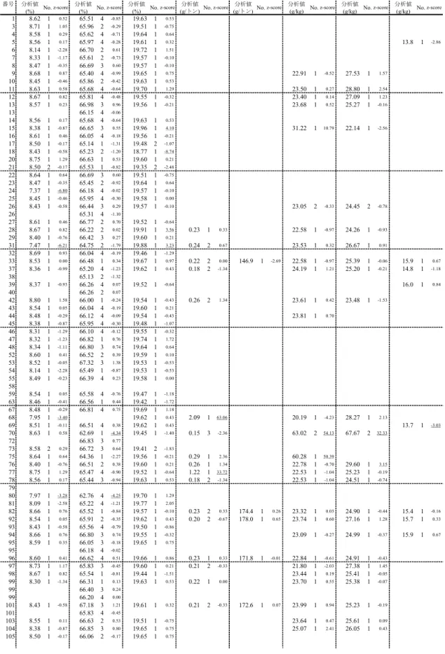 表 5   分析成績（ 5 ） B試料 D試料 分析値 分析値 分析値 分析値 分析値 分析値 分析値 分析値 (%) (%) (%) (g/トン) (g/トン) (g/kg) (g/kg) (g/kg) 1 8.62 1 0.52 65.51 4 -0.85 19.63 1 0.53 3 8.71 1 1.05 65.96 2 -0.29 19.51 1 -0.75 4 8.58 1 0.29 65.62 4 -0.71 19.64 1 0.64 5 8.56 1 0.17 65.97 4 -0.28 1