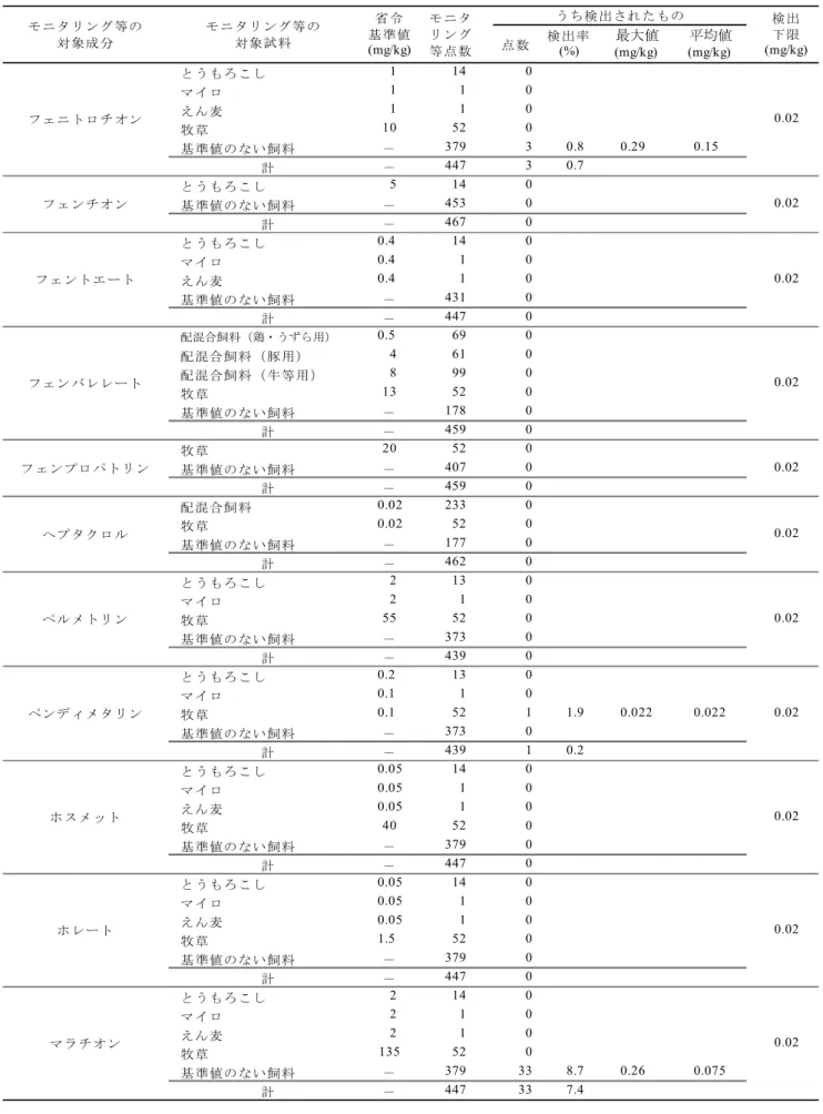 表 4   農薬のモニタリング等の結果（省令基準値のある成分，続き） 点 数 検 出率 (%) 最大値 (mg/kg) 平均値(mg/kg) と うもろ こし 1 14 0 マ イロ 1 1 0 え ん麦 1 1 0 牧 草 10 52 0 基 準値の ない 飼料 － 379 3 0.8 0.29 0.15 計 － 447 3 0.7 と うもろ こし 5 14 0 基 準値の ない 飼料 － 453 0 計 － 467 0 と うもろ こし 0.4 14 0 マ イロ 0.4 1 0 え ん麦 0.4 1