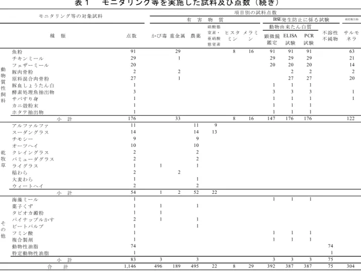 表 1      モニタリング等を実施した試料及び点数（続き） 2.3  サンプリング方法等  1)   有害物質及び病原微生物分析用試料 試料は，「飼料等検査実施要領の制定について」（昭和 52 年 5 月 10 日付け 52 畜 B 第 793 号農林省畜産局長通知）により，採取，保管した．なお，牧草は，「飼料中の農薬の検査につ いて」（平成 18 年 5 月 26 日付け 18 消安第 2322 号農林水産省消費・安全局畜水産安全管理課 長通知）により，採取した． 分析用試料は，飼料分析基準第 2 章