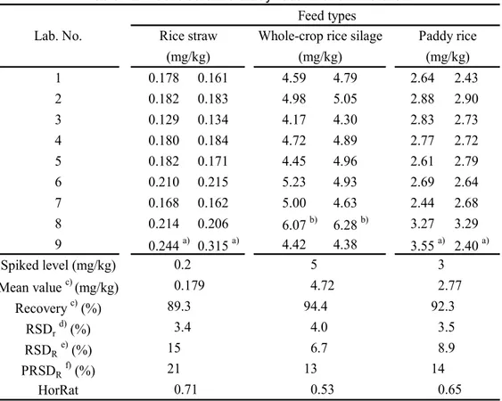 Table 12    Collaborative study results of dinotefuran  　　　　　　　　　　　　Feed types 1 0.178 0.161 4.59 4.79 2.64 2.43 2 0.182 0.183 4.98 5.05 2.88 2.90 3 0.129 0.134 4.17 4.30 2.83 2.73 4 0.180 0.184 4.72 4.89 2.77 2.72 5 0.182 0.171 4.45 4.96 2.61 2.79 6 0.210