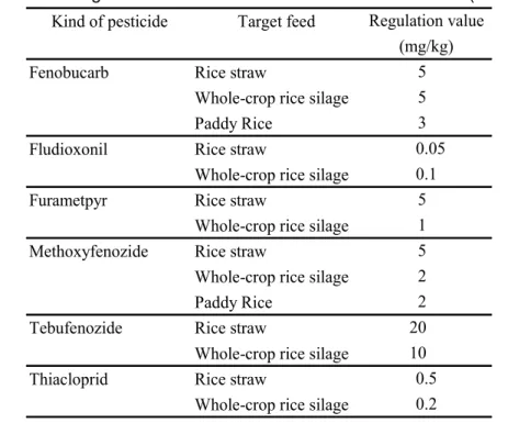 Table 1      Regulation values of the harmful substances in feed (extract)  Kind of pesticide Target feed