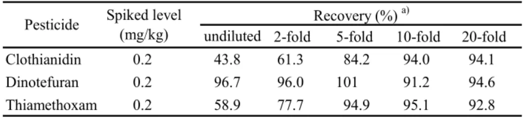 Table 4    Comparison of recoveries of clothianidin, dinotefuran and thiamethoxam    by dilution level 