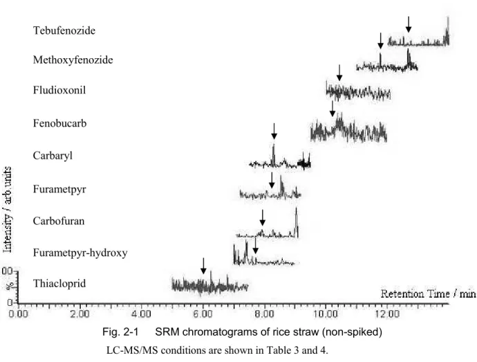 Fig. 2-1      SRM chromatograms of rice straw (non-spiked)  LC-MS/MS conditions are shown in Table 3 and 4