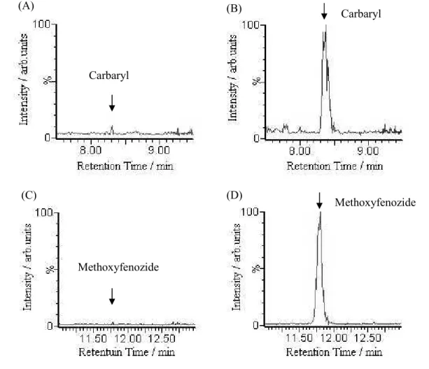 Fig. 2-2      SRM chromatograms of rice straw (non-spiked) and standard solution  LC-MS/MS conditions are shown in Table 3 and 4