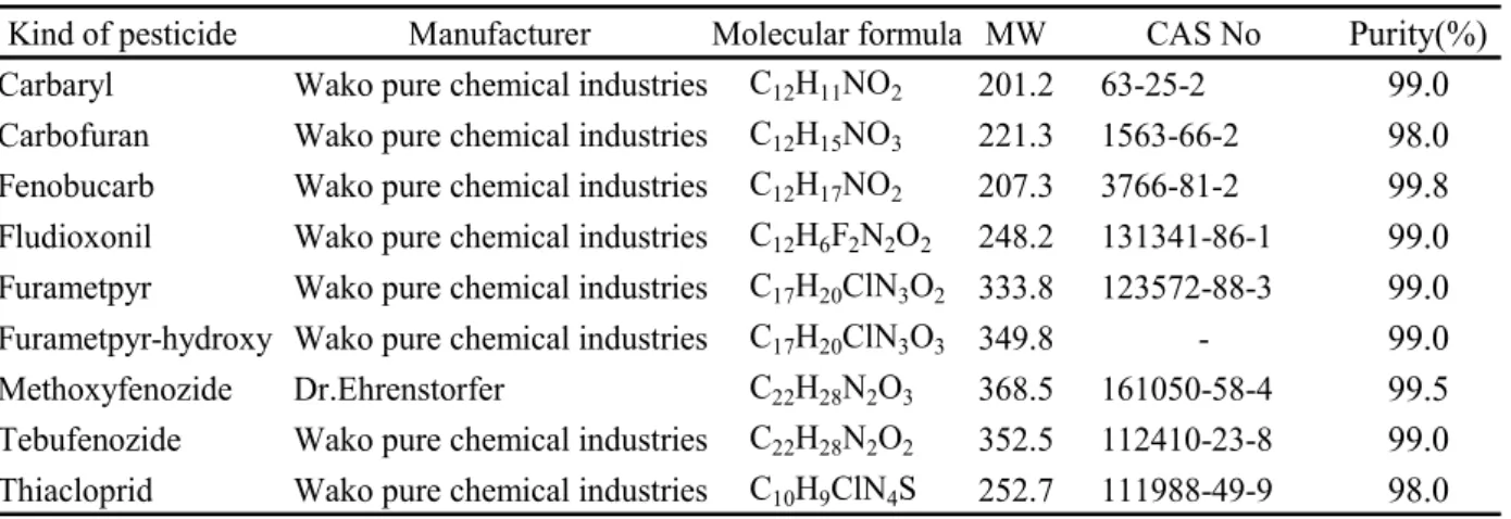 Table 2      Pesticide standards 