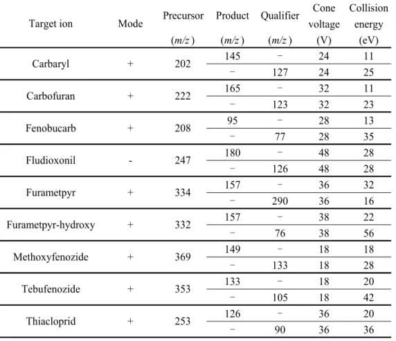 Table 3      Operating conditions of LC-MS/MS for analysing pesticide  Column ZORBAX Eclipse XDB-C18 (2.1 mm i.d.×150 mm, 5 µm)
