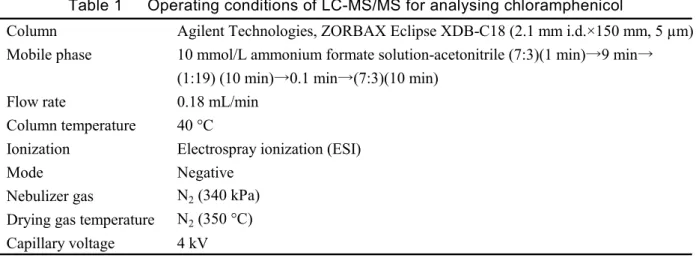 Table 1      Operating conditions of LC-MS/MS for analysing chloramphenicol 