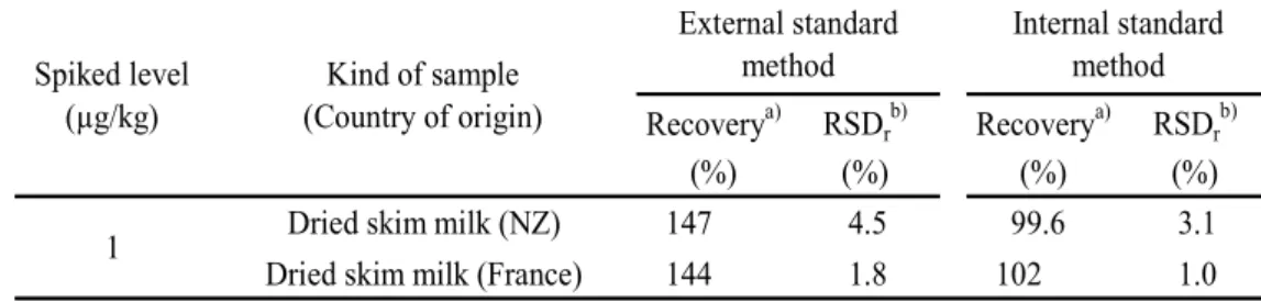 Table 3      Recoveries of chloramphenicol by external and internal standard method 