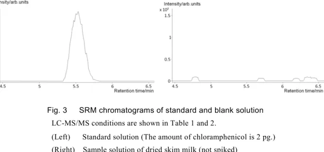 Fig. 3      SRM chromatograms of standard and blank solution                                      LC-MS/MS conditions are shown in Table 1 and 2