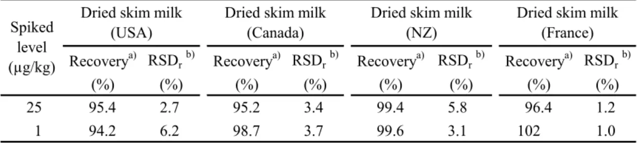 Table 6      Recoveries of chloramphenicol from spiked dried skim milk 