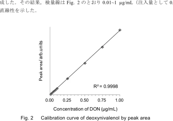 Fig. 2      Calibration curve of deoxynivalenol by peak area 