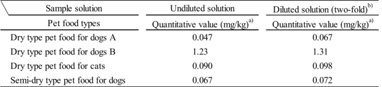 Table 3      Quantitative value relative with dilution of extract solutions  Sample solution Undiluted solution Diluted solution (two-fold) b)