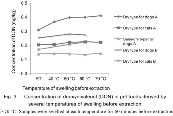 Fig. 3      Concentration of deoxynivalenol (DON) in pet foods derived by    several temperatures of swelling before extraction 