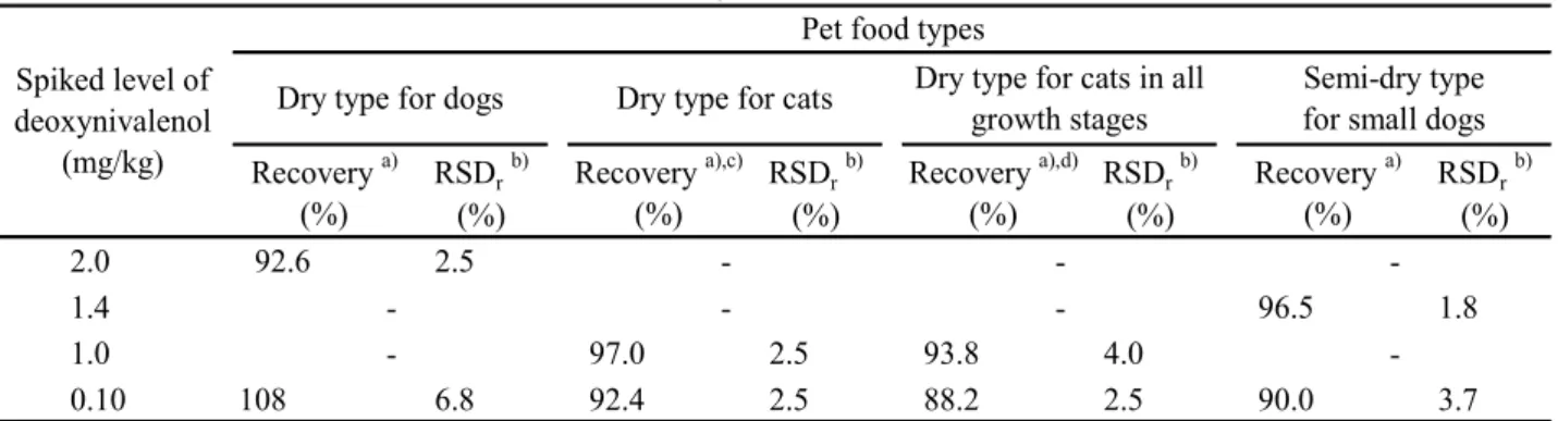 Table 4      Recoveries of deoxynivalenol from four kinds of pet food 