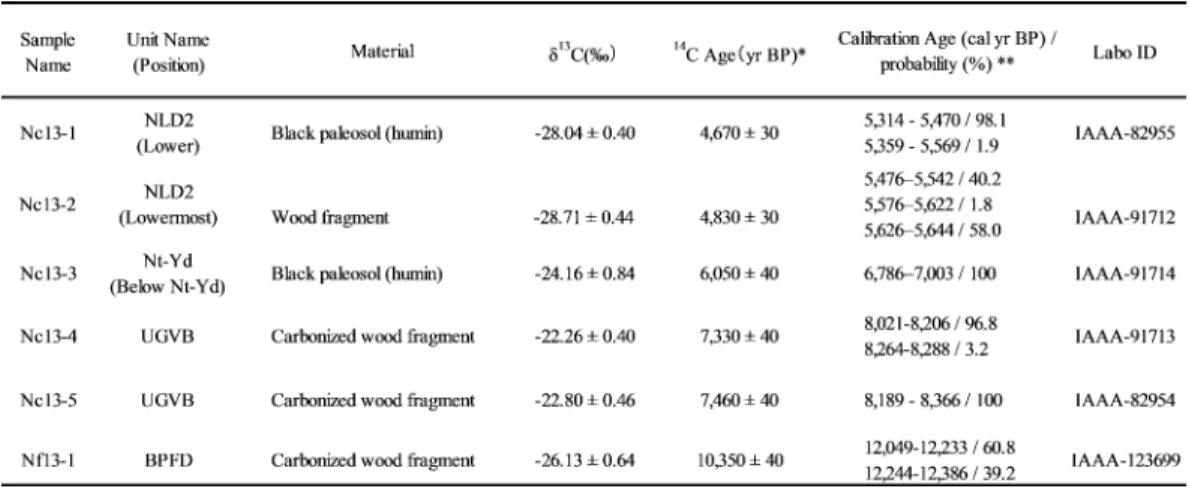 Table 2. Radiocarbon data and calibration ages for representative samples from Nantai volcano.