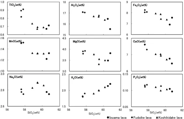 Fig. 8. Whole-rock major chemical components of volcanic materials from Ebinokogen volcanic area and Koshikidake volcano.