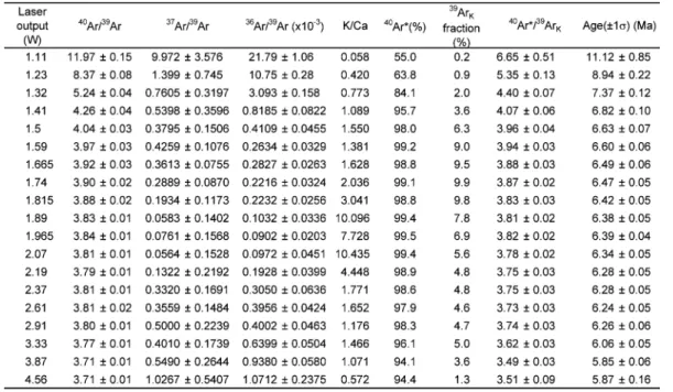 Table 3. Results of stepwise-heating analyses of leached groundmass of trachybasalt from the boring core interval350.23-350.30 m below the ground surface at Higashi, Nakanoshima Island.
