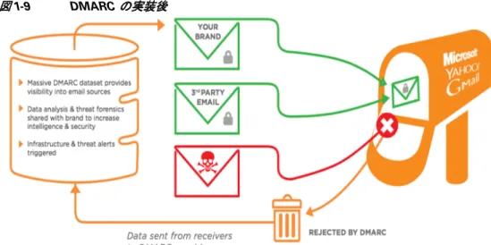 図 1-9 DMARC  の実装後