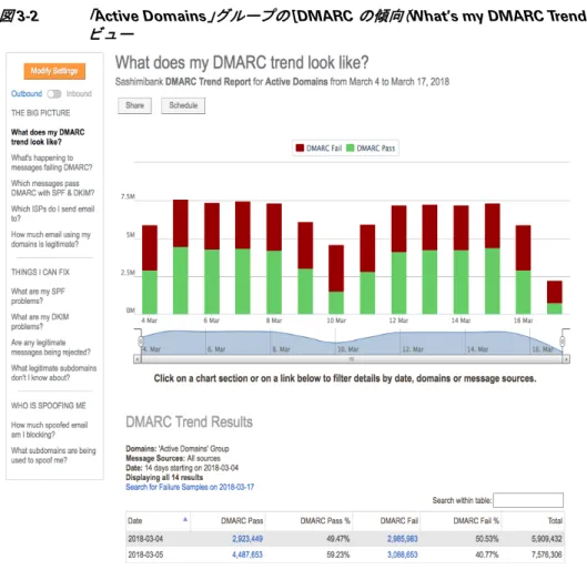 図 3-2 「 Active Domains 」グループの  [DMARC  の傾向（ What’s my DMARC Trend Look Like? ） ]  ビ ュ ー