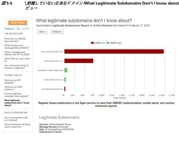図 3-3 [ 把握 し ていない正当な ド メ イ ン（ What Legitimate Subdomains Don’t I know about? ） ]  ビ ュ ー