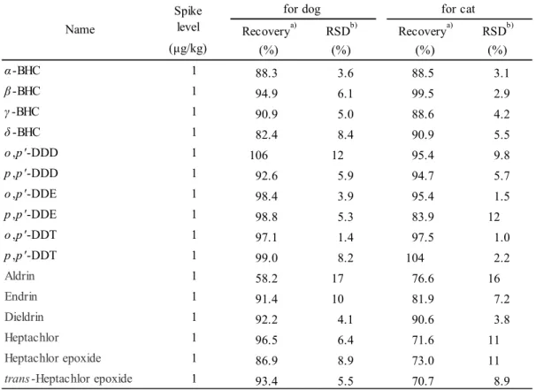 Table 12      Recoveries at the level of limit of quantitation from two kinds of wet type pet foods  Recovery a) RSD b) Recovery a) RSD b) (μg/kg) (%) (%) (%) (%) α -BHC 1 88.3 3.6 88.5 3.1 β -BHC 1 94.9 6.1 99.5 2.9 γ -BHC 1 90.9 5.0 88.6 4.2 δ -BHC 1 82.