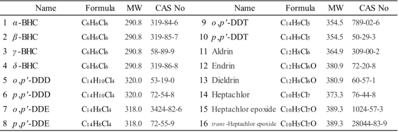 Table 1    List of organochlorine pesticides used in this study 