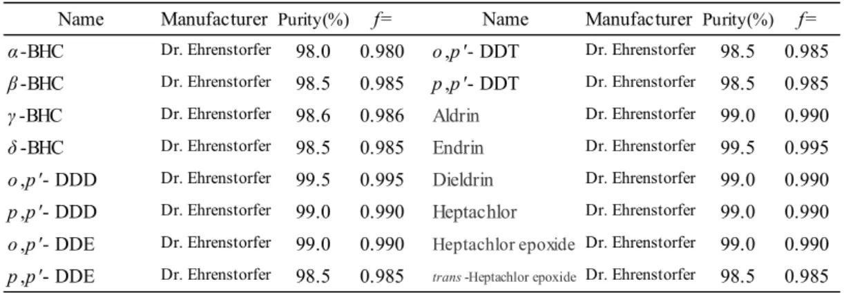 Table 4    The details of organochlorine pesticides used in this study  Name Manufacturer Purity(%) f= Name Manufacturer Purity(%) f=