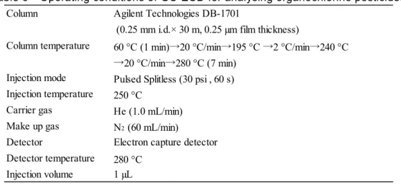 Table 6    Operating conditions of GC-ECD for analysing organochlorine pesticides  Column Agilent Technologies DB-1701