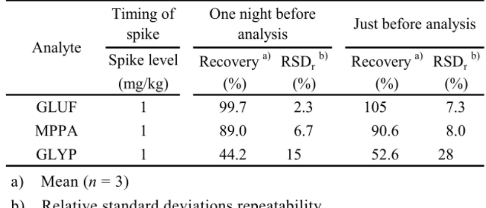 Table 3      Recovery test conducted by JFRL method 