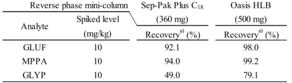Table 4      Recovery test with two types of reverse phase - cation exchange joint column  Sep-Pak Plus C 18 Oasis HLB