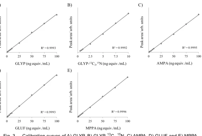 Fig. 3      Calibration curves of A) GLYP, B) GLYP- 13 C 2 , 15 N, C) AMPA, D) GLUF and E) MPPA    by their derivative peak areas in selected reaction monitoring chromatograms 