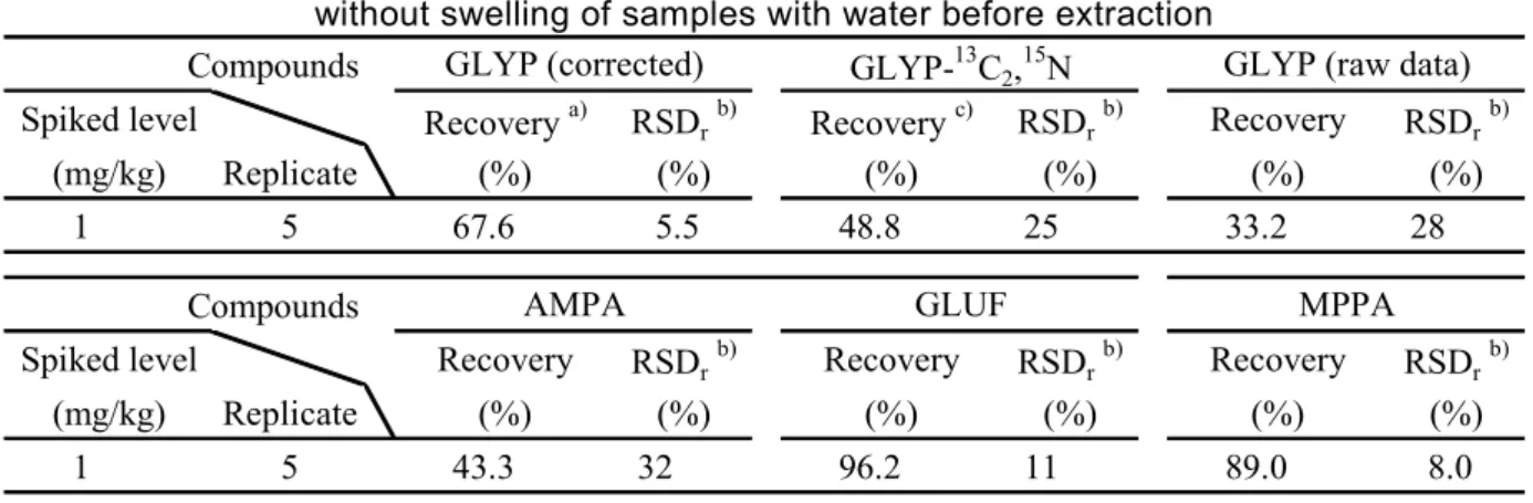Table 6      Recovery test of GLYP in dry type pet foods for dogs    without swelling of samples with water before extraction  Compounds