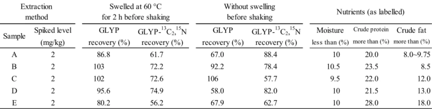 Table 7      Recovery of GLYP in several dry type pet food for dogs by two extraction methods 