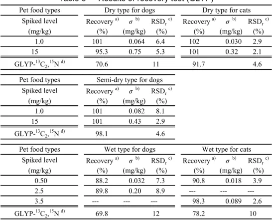 Table 8      Results of recovery test (GLYP) 
