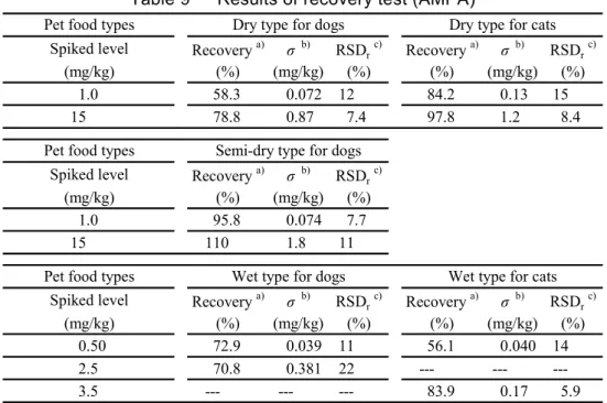 Table 9      Results of recovery test (AMPA) 