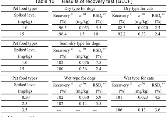 Table 11      Results of recovery test (MPPA) 