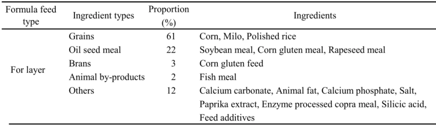 Table 1      Composition of the formula feed  Proportion