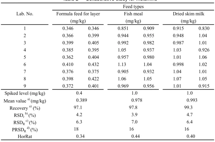 Table 2      Collaborative study for melamine  1 0.346 0.346 0.851 0.909 0.915 0.830 2 0.366 0.399 0.944 0.955 0.948 1.04 3 0.399 0.405 0.992 0.982 0.987 1.01 4 0.385 0.395 1.05 0.937 1.03 0.926 5 0.362 0.404 0.957 0.980 1.01 1.06 6 0.410 0.432 1.13 1.04 0