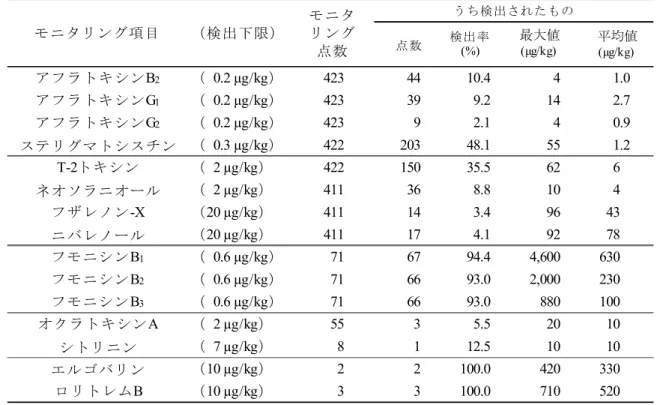 表 2-2  基準値のないかび毒及びエンドファイト産生毒素のモニタリング結果  点数 検出率 (%) 平均値 (µg/kg) アフラトキシン B 2 （  0.2 µg/kg） 423 44 10.4 4 1.0 アフラトキシン G 1 （  0.2 µg/kg） 423 39 9.2 14 2.7 アフラトキシン G 2 （  0.2 µg/kg） 423 9 2.1 4 0.9 ステリグマトシスチン （  0.3 µg/kg） 422 203 48.1 55 1.2 T-2トキシン （  2 µg/kg