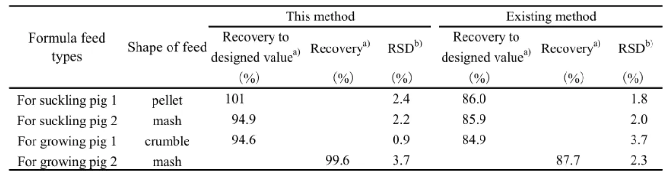 Table 10      Comparison of recovery to designed value of morantel citrate    by the existing and this method 