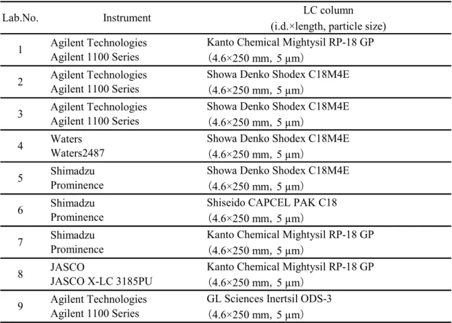 Table 12    Instruments used in the collaborative study  LC column (i.d.×length, particle size) Kanto Chemical Mightysil RP-18 GP