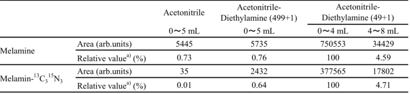 Table 8  Elution pattern from strong-acid cation exchange mini column  Acetonitrile  Acetonitrile-Diethylamine (499+1) 0～5 mL 0～5 mL 0～4 mL 4～8 mL Area (arb.units) 5445 5735 750553 34429 Relative value a)  (%) 0.73 0.76 100 4.59 Area (arb.units) 35 2432 37