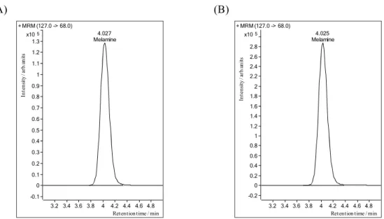 Fig. 3  SRM chromatograms of melamine  (A) Standard solution of melamine (10 ng/mL) 