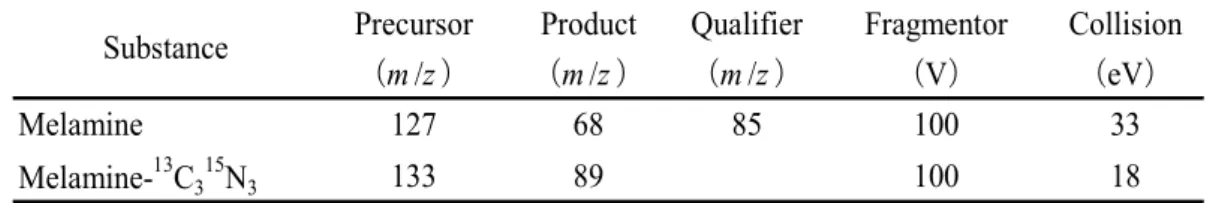 Table 2  Operating conditions of LC-MS/MS for analyzing melamine  Column MERCK, SeQuant ZIC-HILIC (2.1 mm i.d.×150 mm, 5 µm)