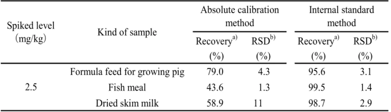Table 4  Recoveries for melamine by absolute calibration method and internal standard method 