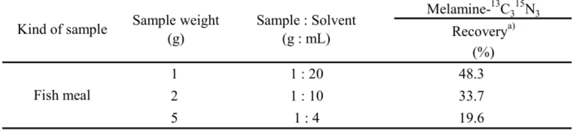 Table 5  Recoveries of Melamine- 13 C 3 15 N 3  by each ratio of sample weight and extracting solvent  Melamine- 13 C 3 15 N 3 Recovery a) (%) 1 1 : 20 48.3 2 1 : 10 33.7 5 1 : 4 19.6Fish mealSample : Solvent(g : mL)Kind of sampleSample weight