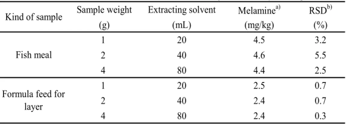 Table 6  Quantitative value of melamine by each sample weight  Sample weight Extracting solvent Melamine a) RSD b)