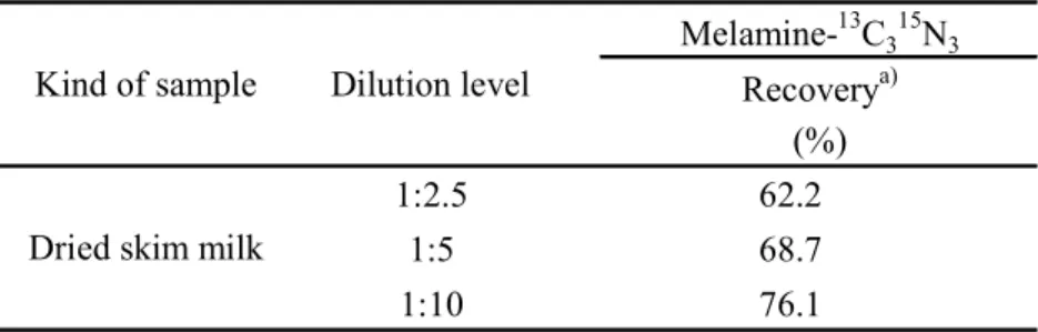 Table 7  Comparison of meramine- 13 C 3 15 N 3  by dilution level  Melamine- 13 C 3 15 N 3 Recovery a) (%) 1:2.5 62.2 1:5 68.7 1:10 76.1