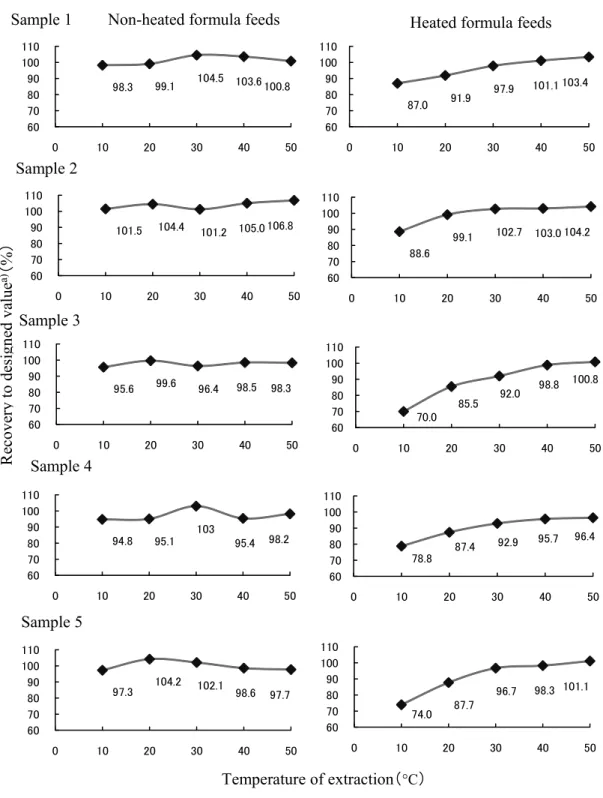 Fig. 5      Comparison of recovery to designed value of morantel citrate  by temperature of extraction sample 1~5 